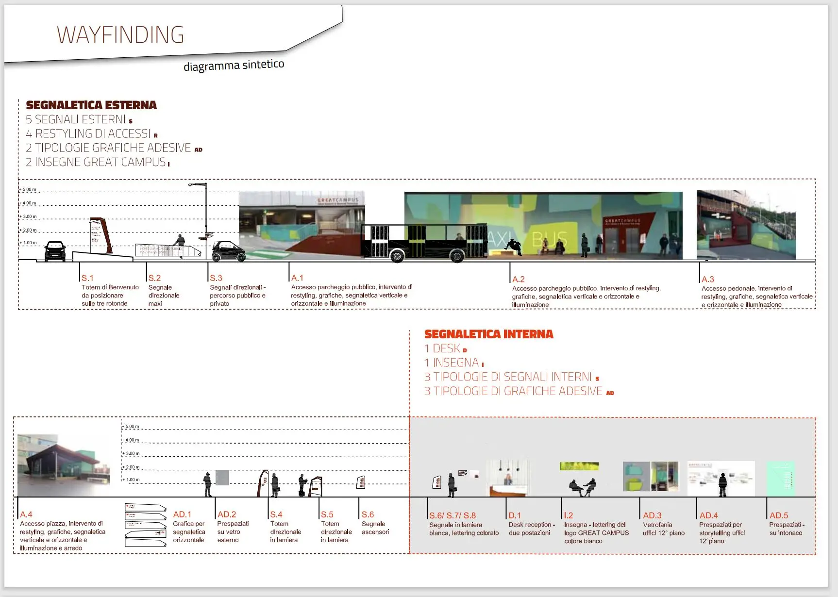 Wayfinding System General Design Recap - Architect - Ilaria Gatto - Great Campus Genoa